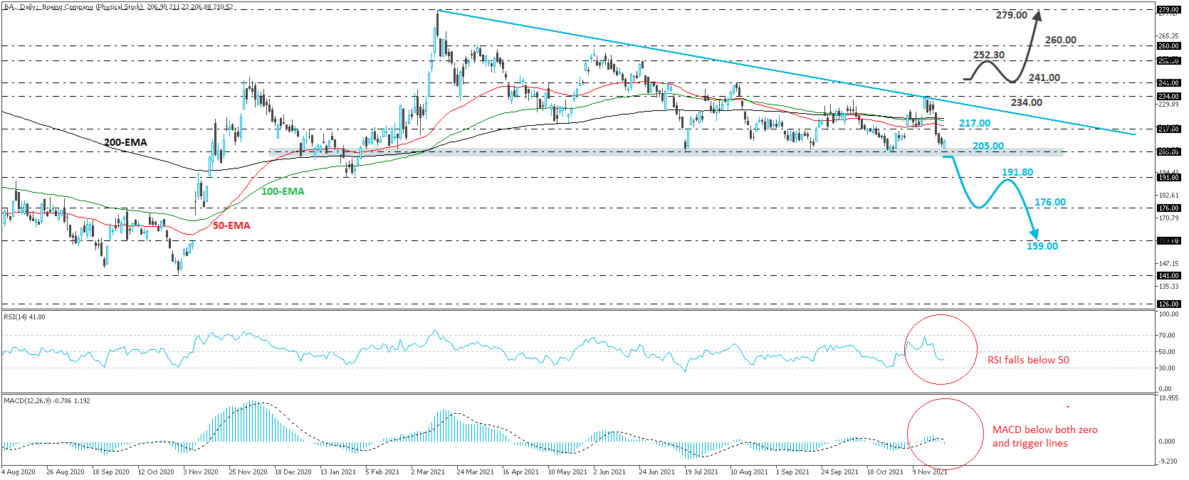 Boeing stock daily chart technical analysis