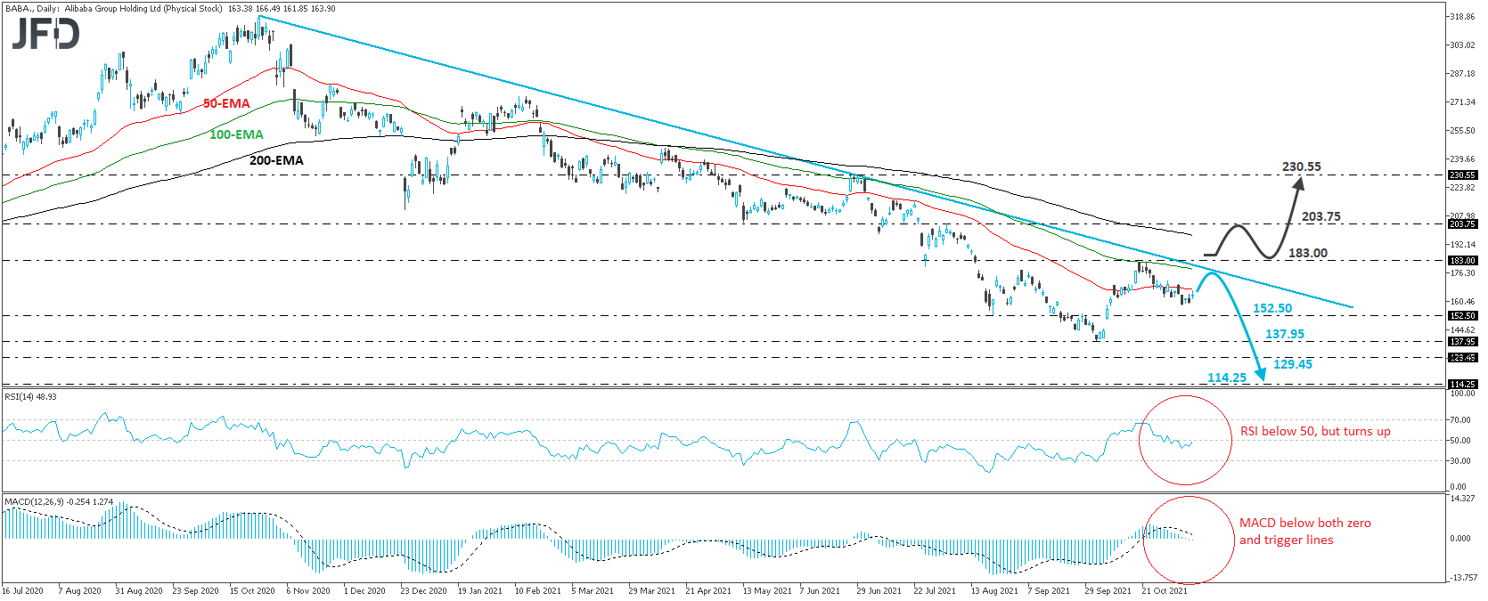 Alibaba stock daily chart technical analysis