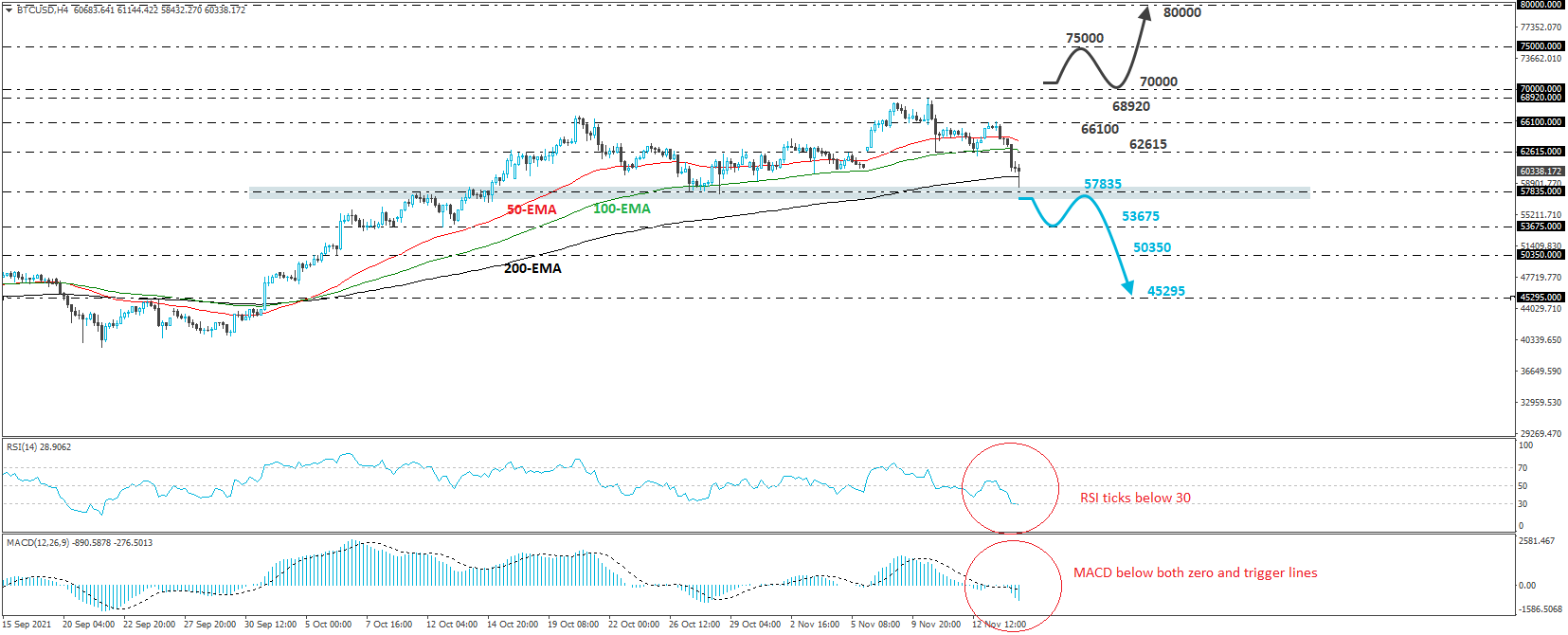 Bitcoin BTC/USD 4-hour chart technical analysis