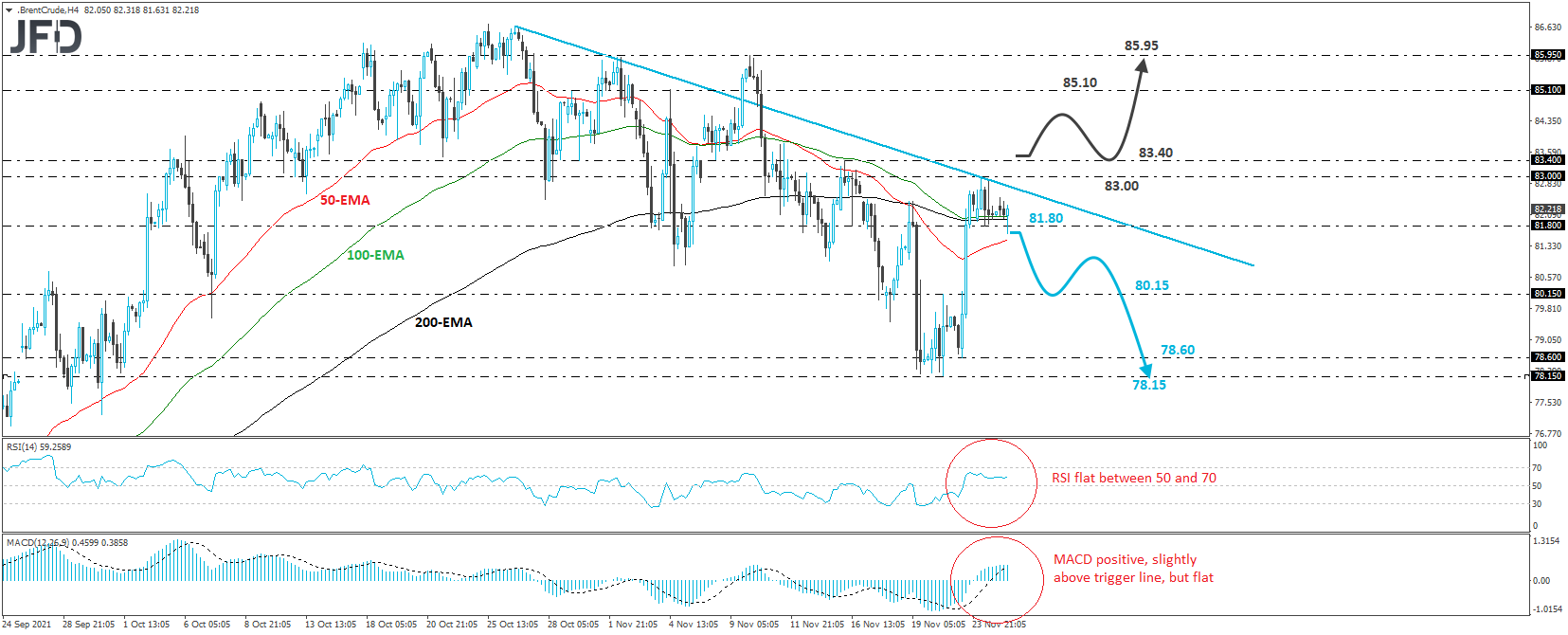 Brent crude oil 4-hour chart technical analysis