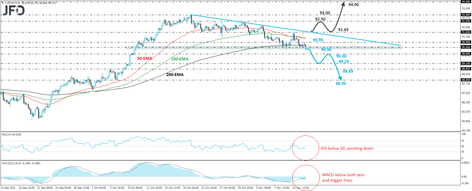 CAD/JPY 4-hour chart technical analysis