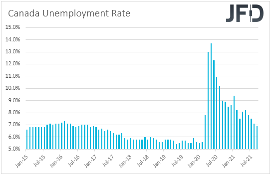 Canada unemployment rate