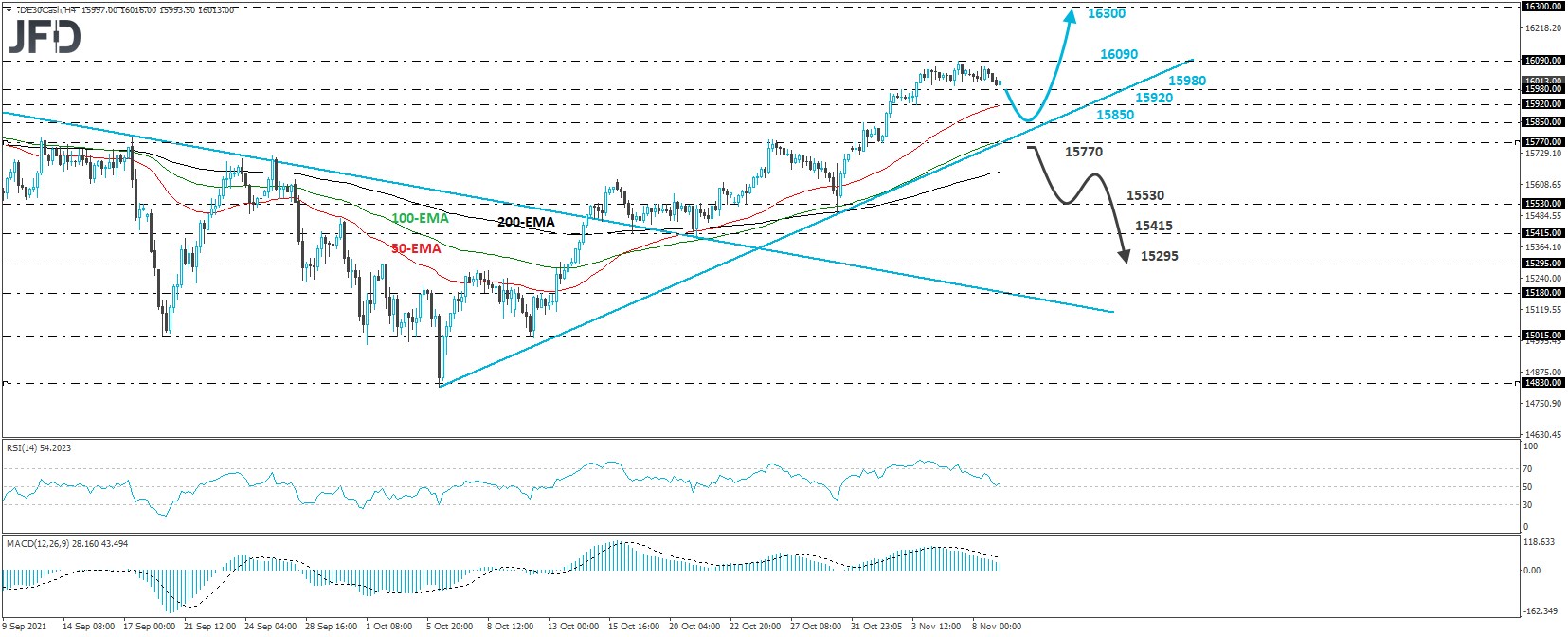 German DAX cash index 4-hour chart technical analysis