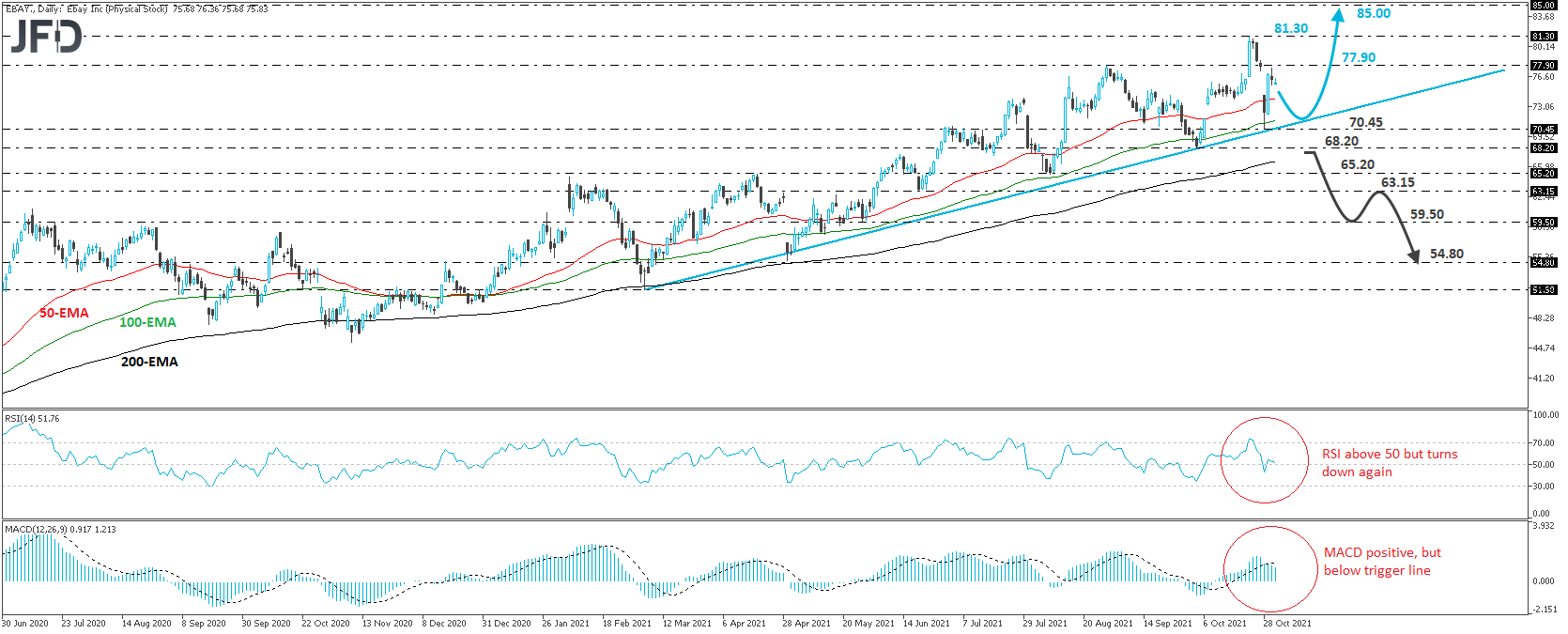 eBay daily chart technical analysis