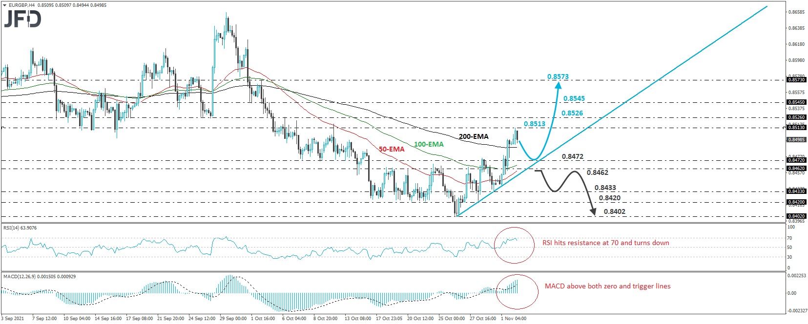 EUR/GBP 4-hour chart technical analysis