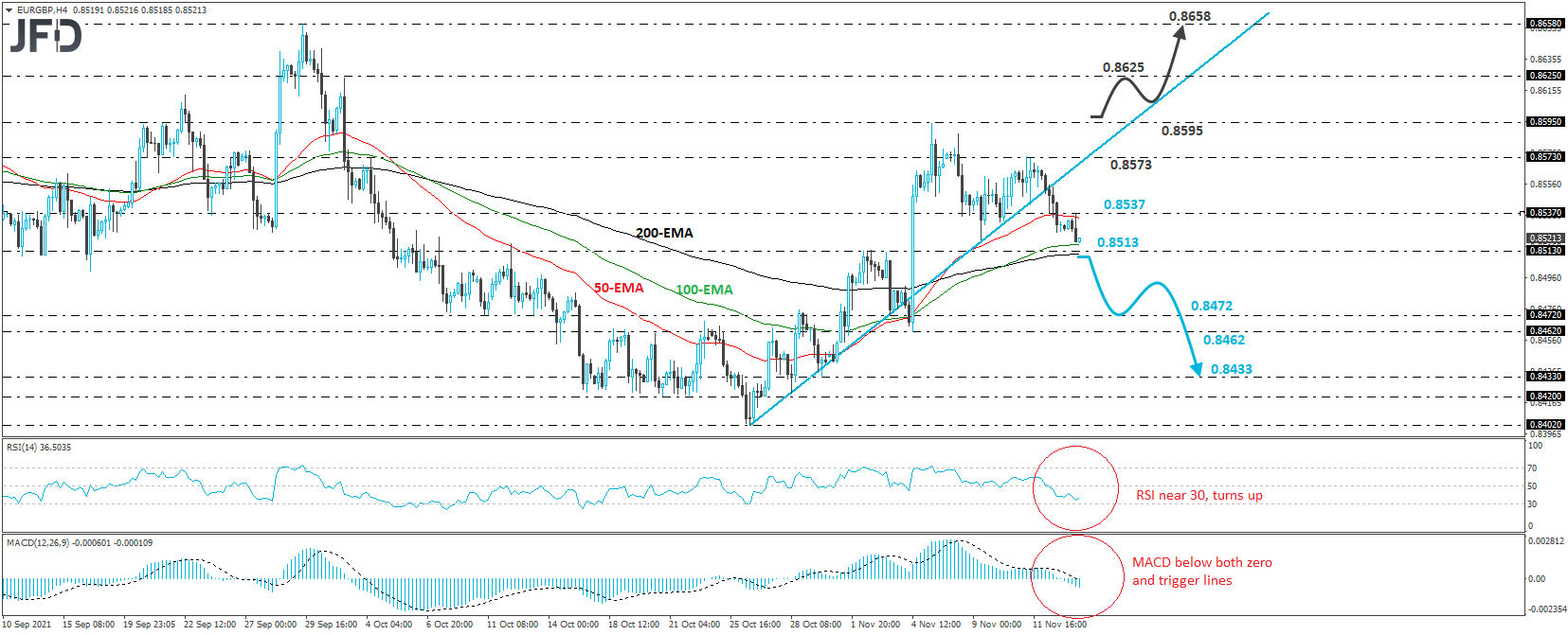 EUR/GBP 4-hour chart technical analysis