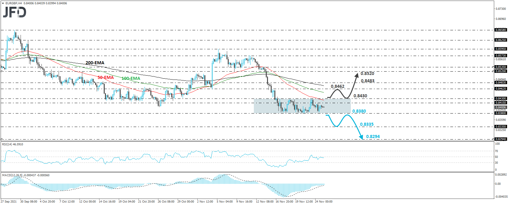 EUR/GBP 4-hour chart technical analysis