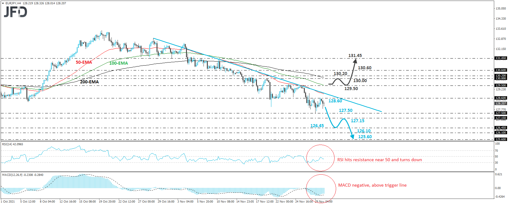 EUR/JPY 4-hour chart technical analysis