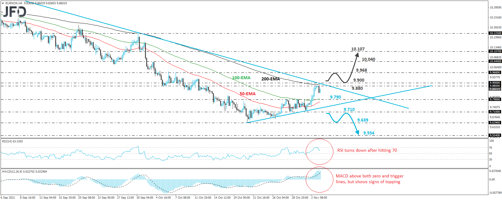 EUR/NOK 4-hour chart technical analysis