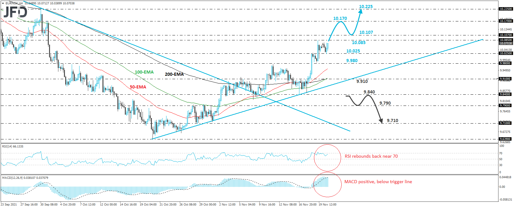 EUR/NOK 4-hour chart technical analysis