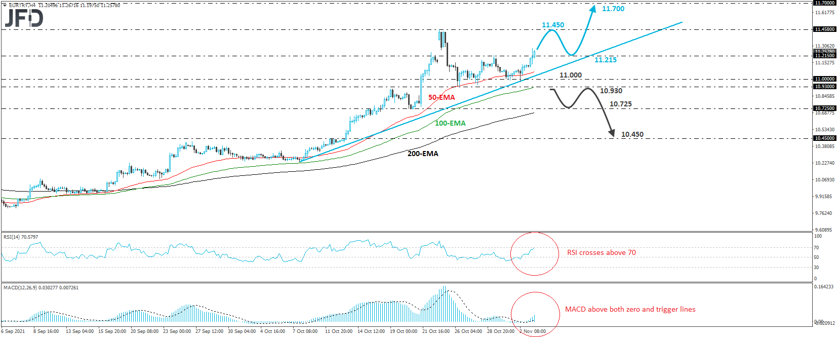 EUR/TRY 4-hour chart technical analysis