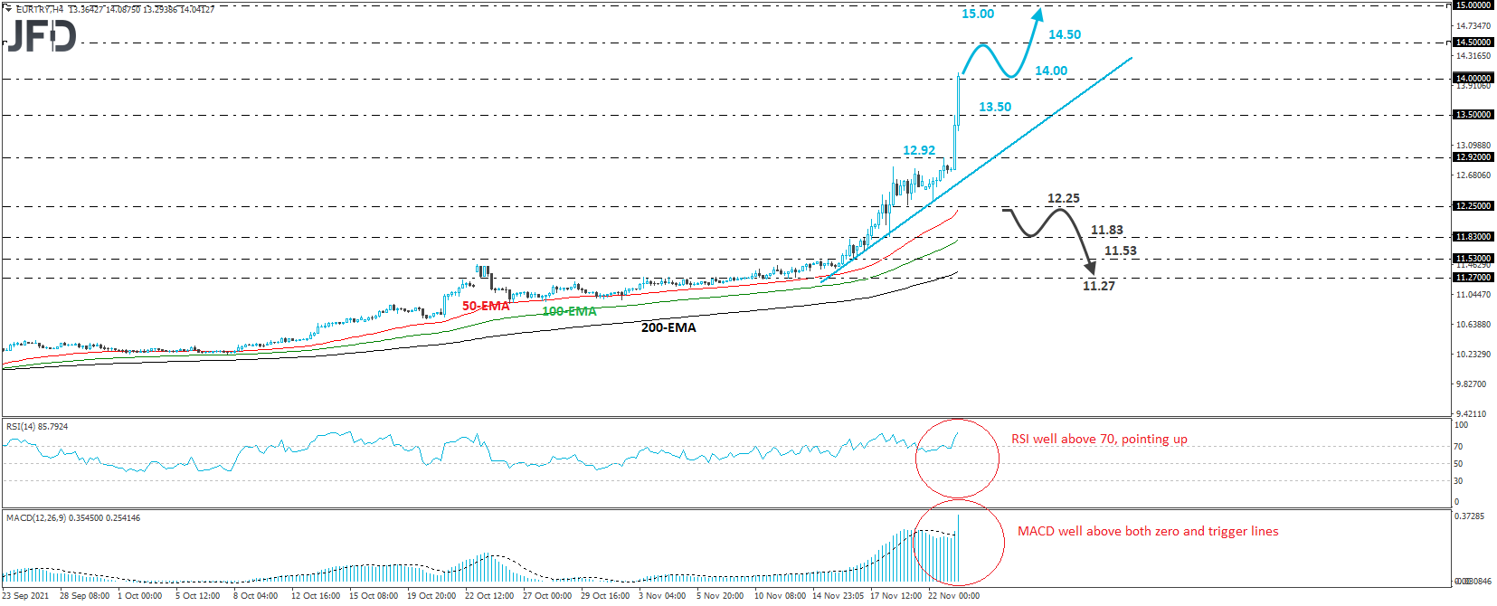 EUR/TRY 4-hour chart technical analysis