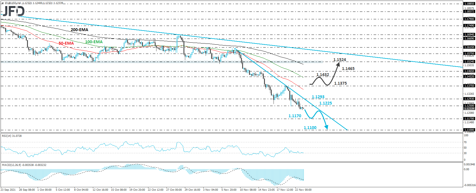 EUR/USD 4-hour chart technical analysis