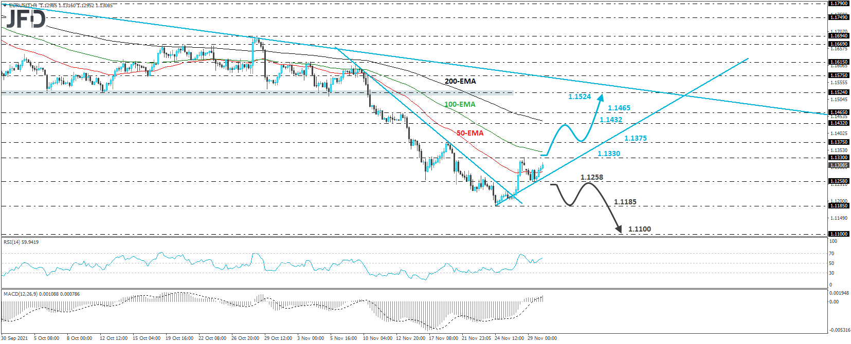 EUR/USD 4-hour chart technical analysis