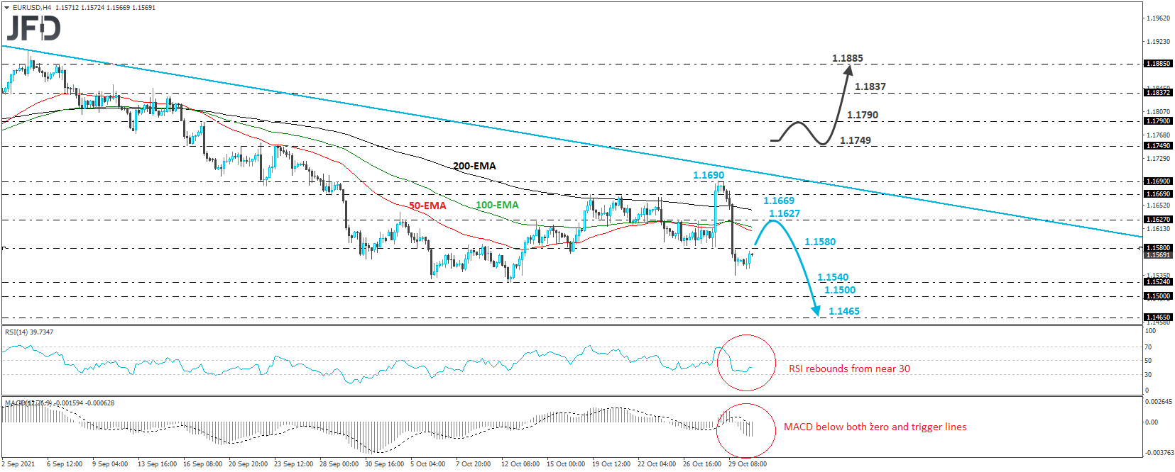 EUR/USD 4-hour chart technical analysis