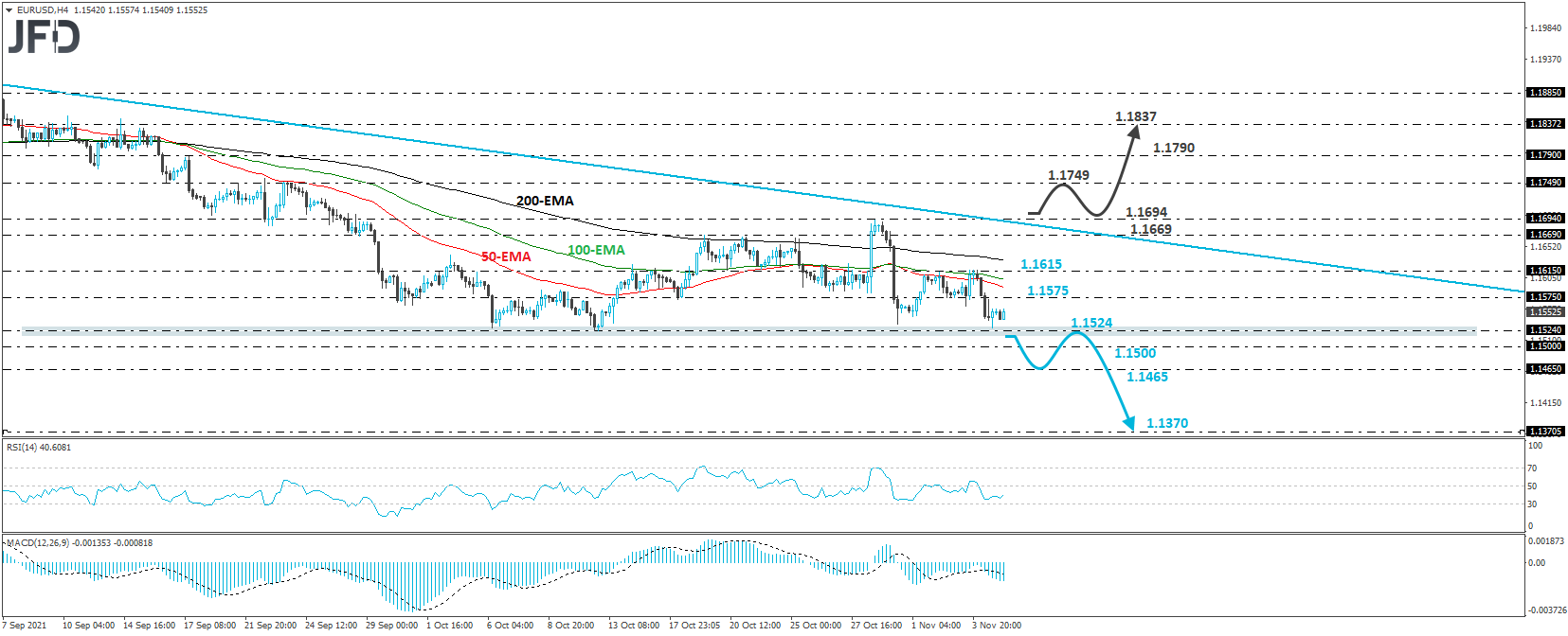 EUR/USD 4-hour chart technical analysis