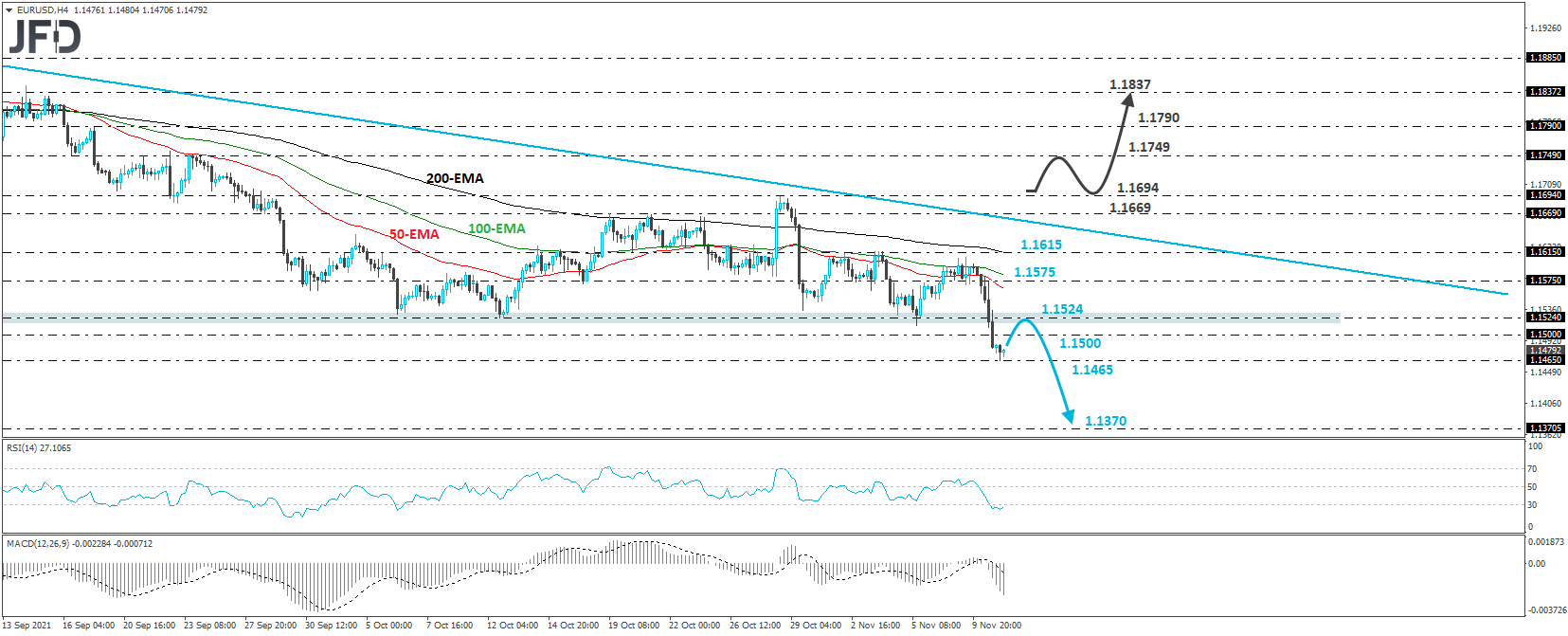 EUR/USD 4-hour chart technical analysis