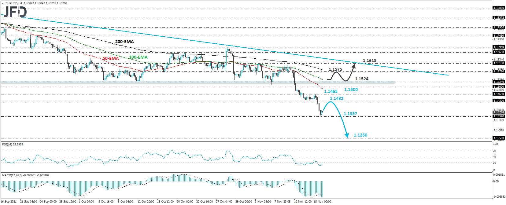 EUR/USD 4-hour chart technical analysis