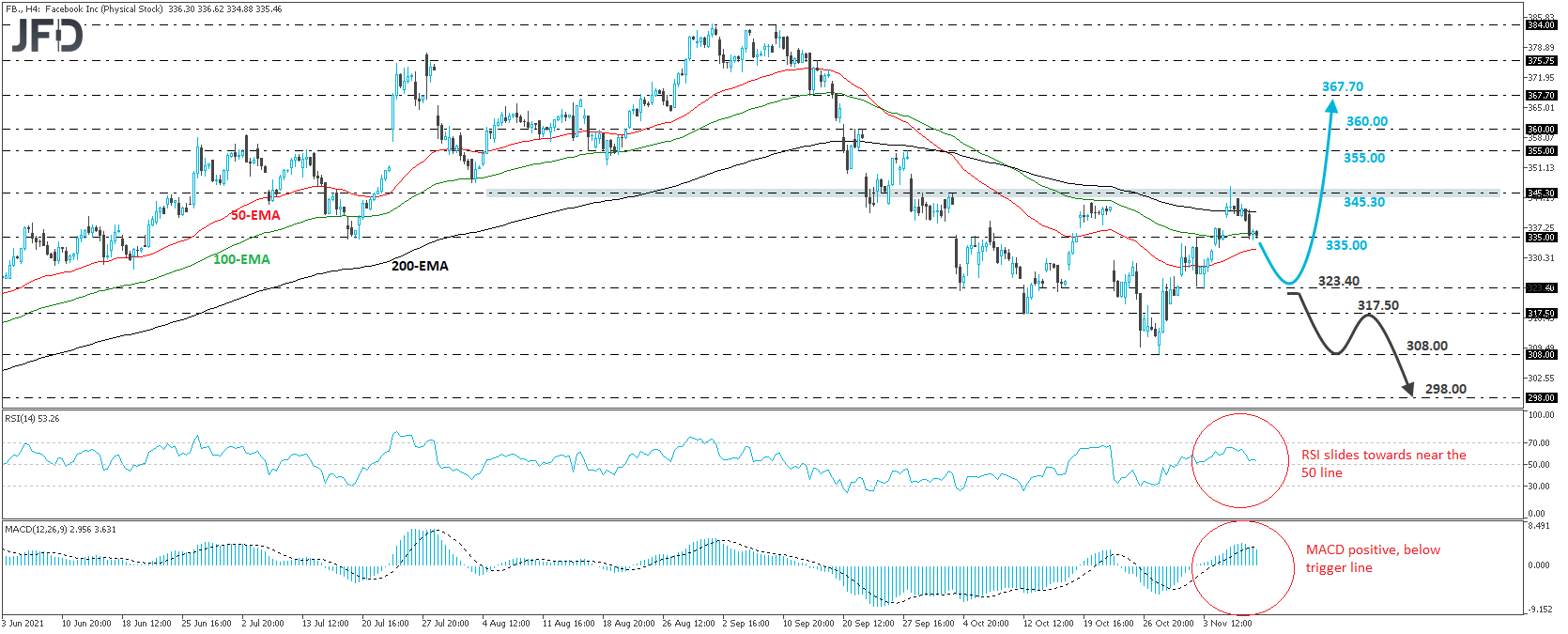 Facebook stock 4-hour chart technical analysis