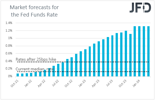 Fed funds futures yields market expectations on US interest rates