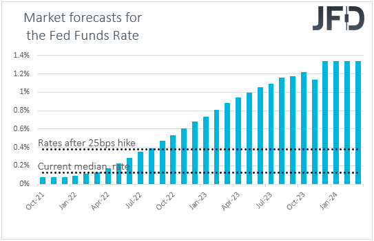 Fed funds futures market expectations on US interest rates