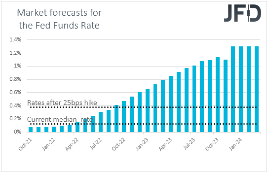 Fed funds futures market expectations on US interest rates
