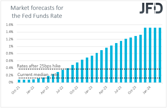 Fed funds futures US interest rate expectations