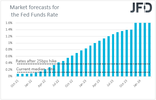 Fed funds futures US interest rates market expectations