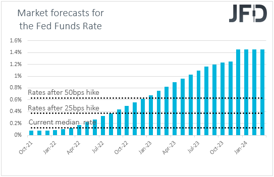 Fed funds futures market expectations over US interest rates