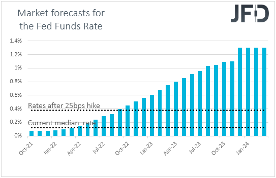 Fed funds futures market expectations on US interest rates