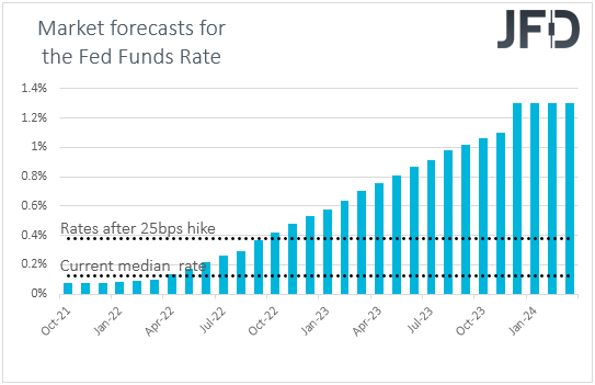 Fed funds futures market expectations on US interest rates