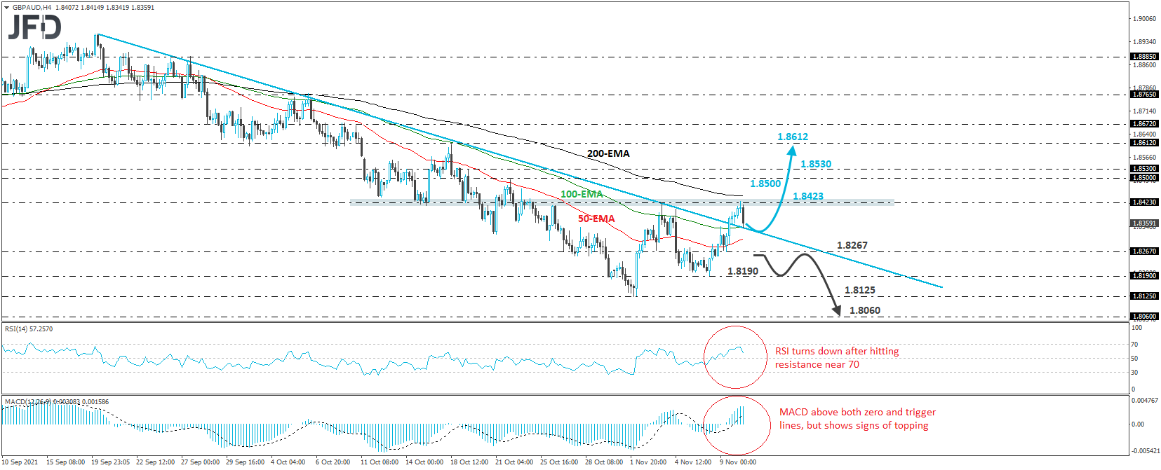 GBP/AUD 4-hour chart technical analysis