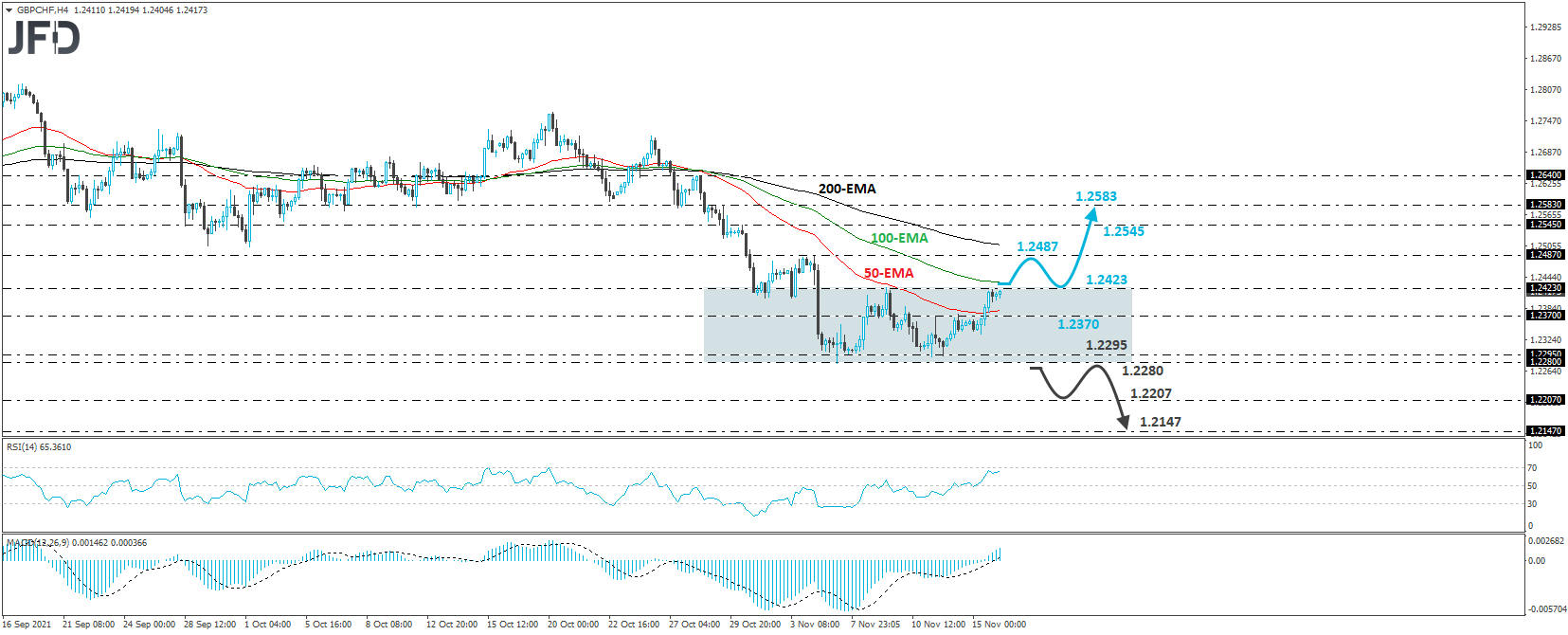 GBP/CHF 4-hour chart technical anlaysis