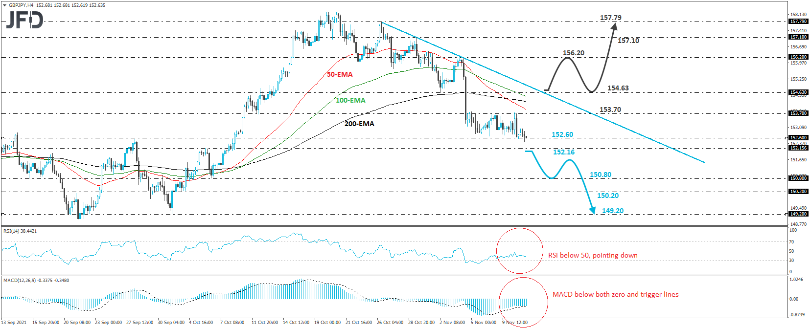 GBP/JPY 4-hour chart technical analysis