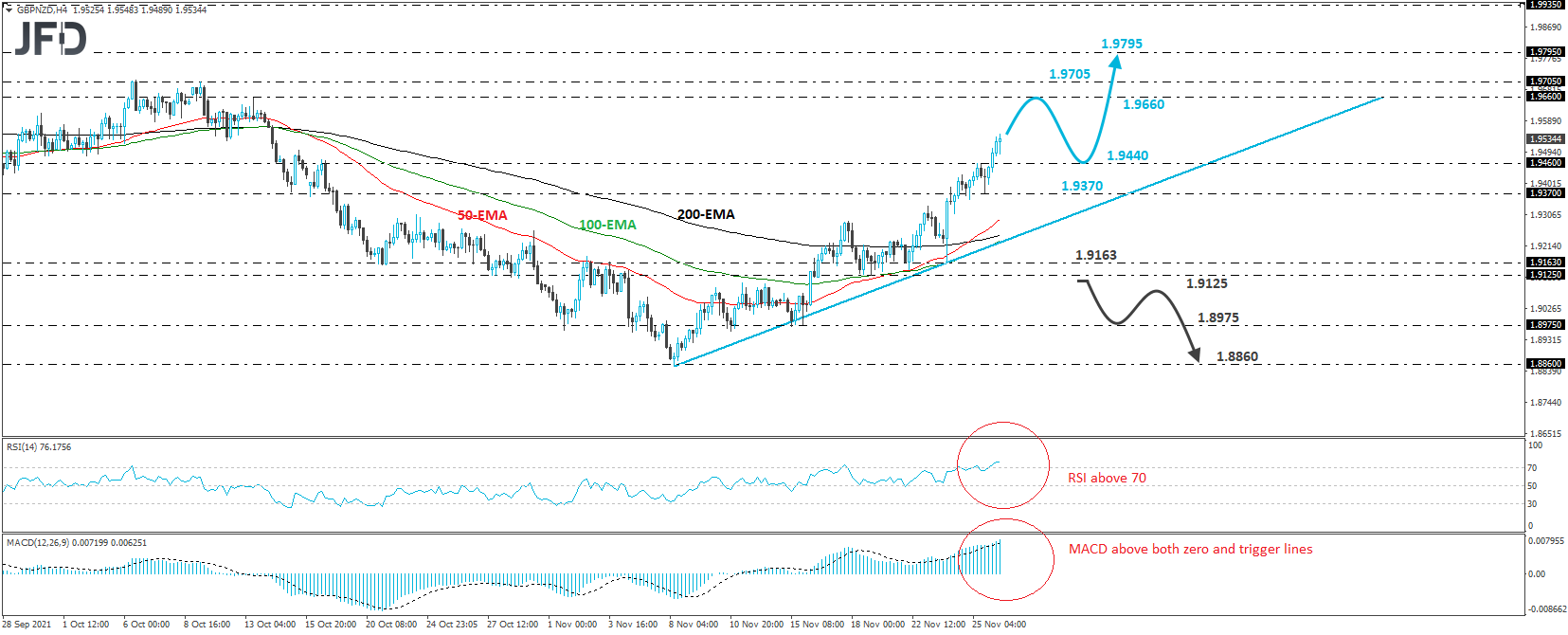 GBP/NZD 4-hour chart technical analysis