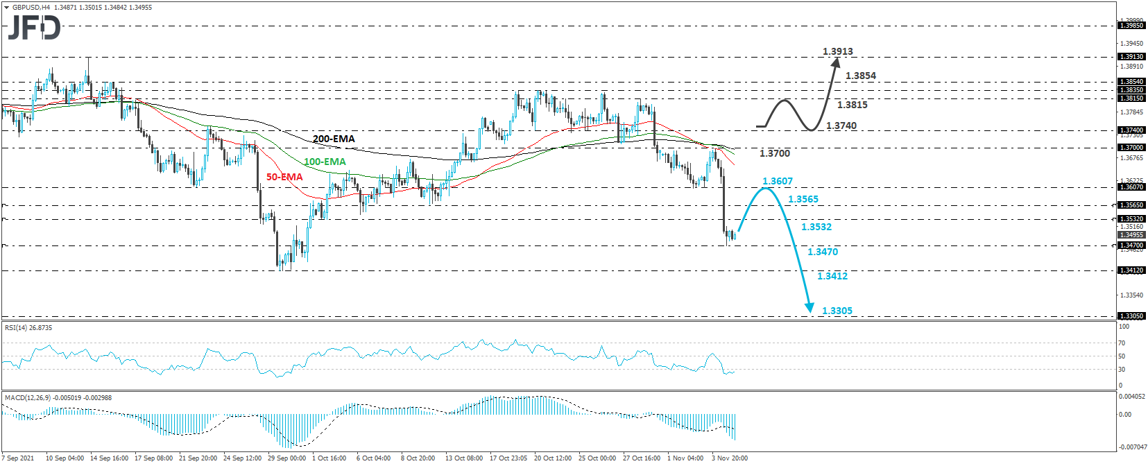 GBP/USD 4-hour chart technical analysis