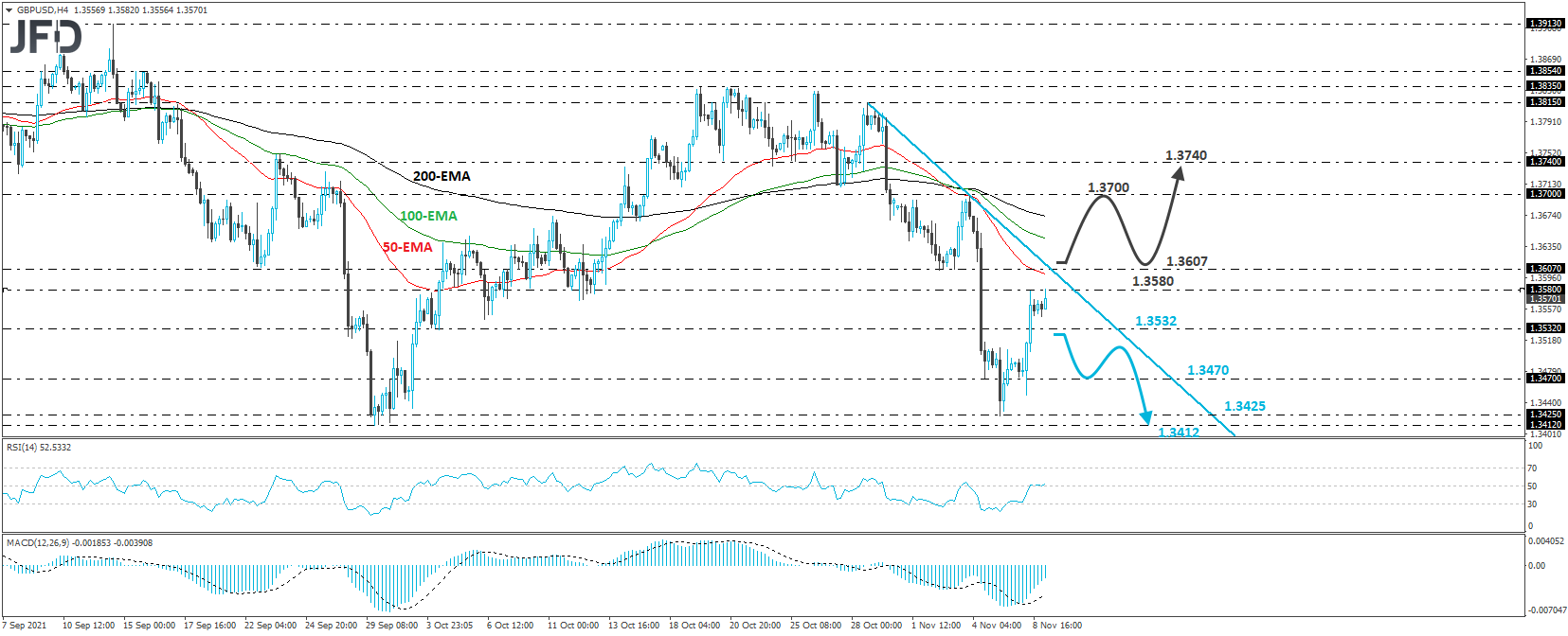 GBP/USD 4-hour chart technical analysis