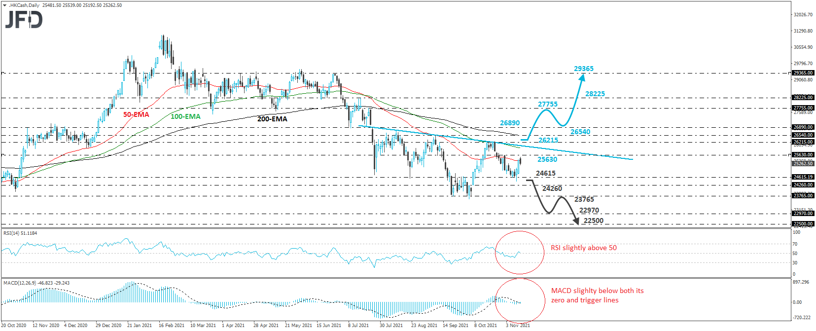Hong Kong Hang Seng daily chart technical analysis