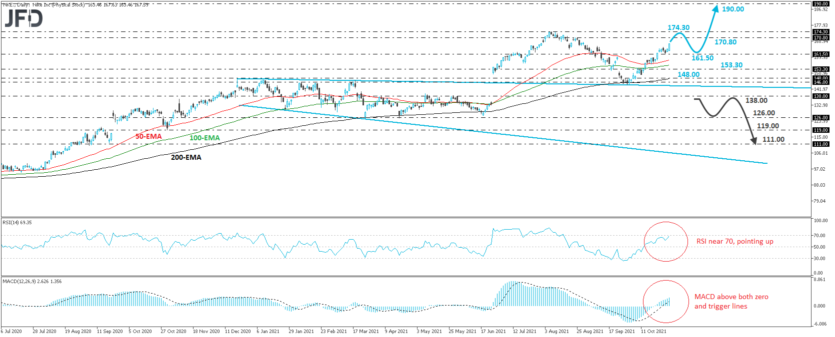 Nike stock daily chart technical analysis