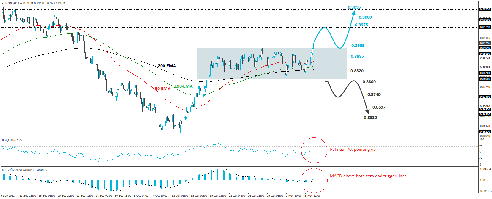 NZD/CAD 4-hour chart technical analysis