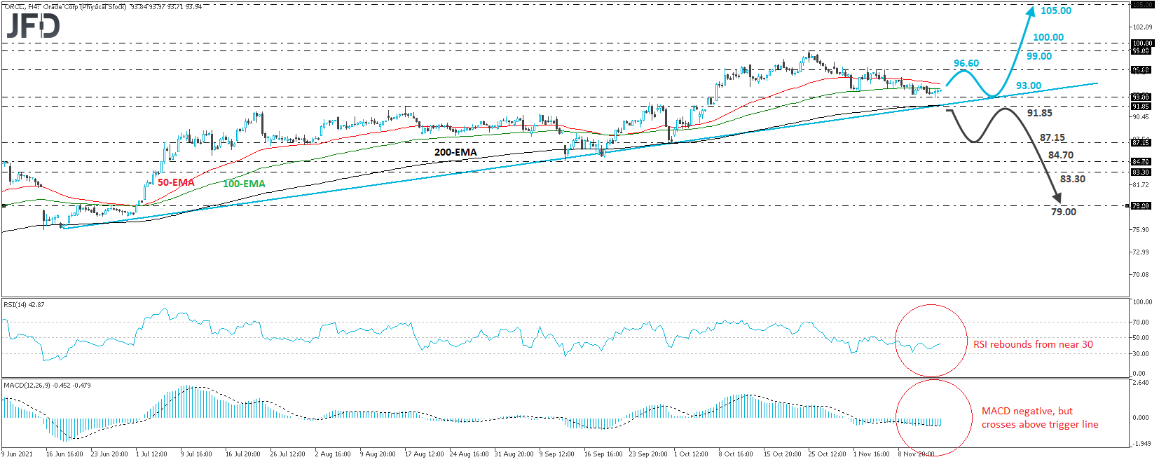 Oracle stock 4-hour chart technical analysis