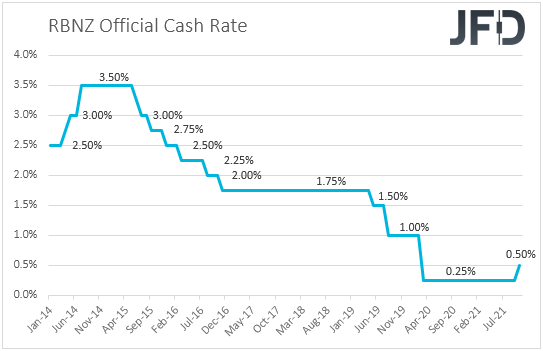 RBNZ interest rates