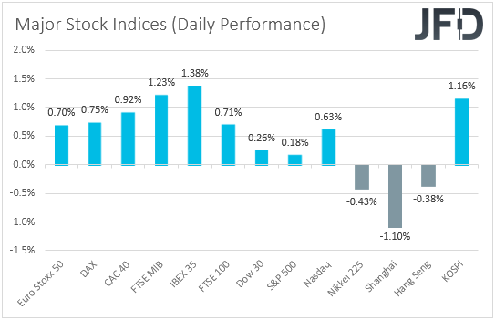 Major global stock indices performance