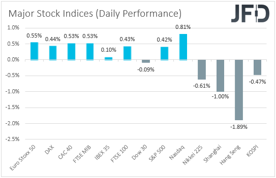 Major global stock indices performance