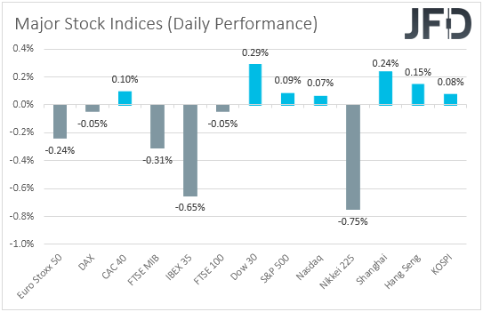 Major global stock indices performance