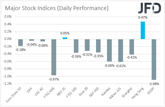 Major global stock indices performance