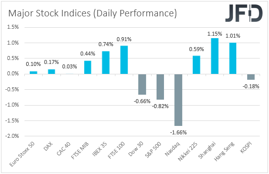 Major global stock indices performance