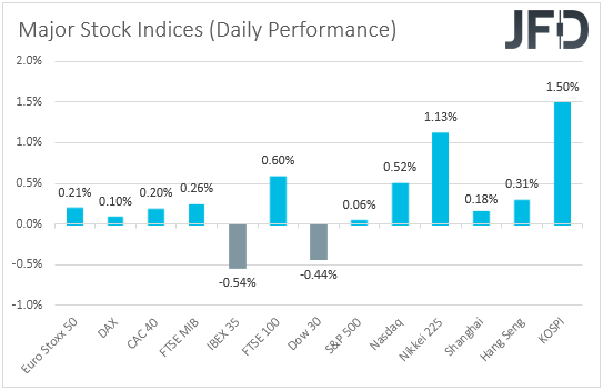 major global stock indices performance