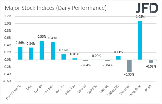 major global stock indices performance