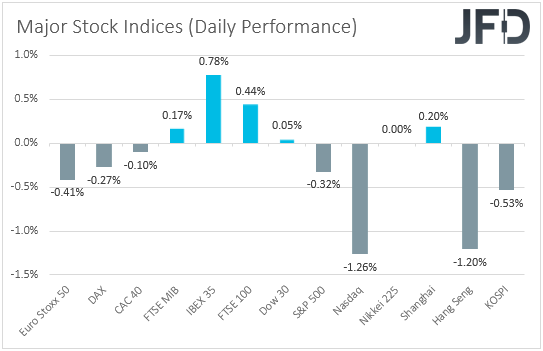 Major global stock indices performance